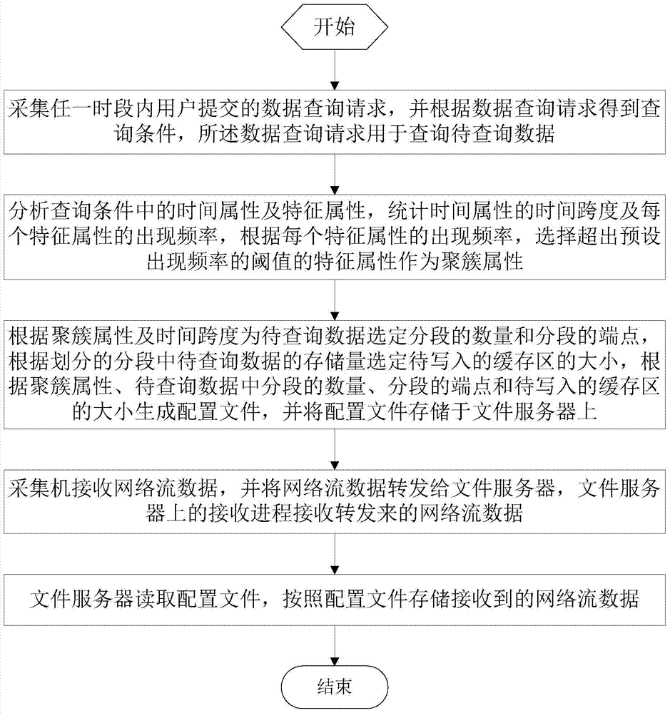 A method and device for storing massive network flow data