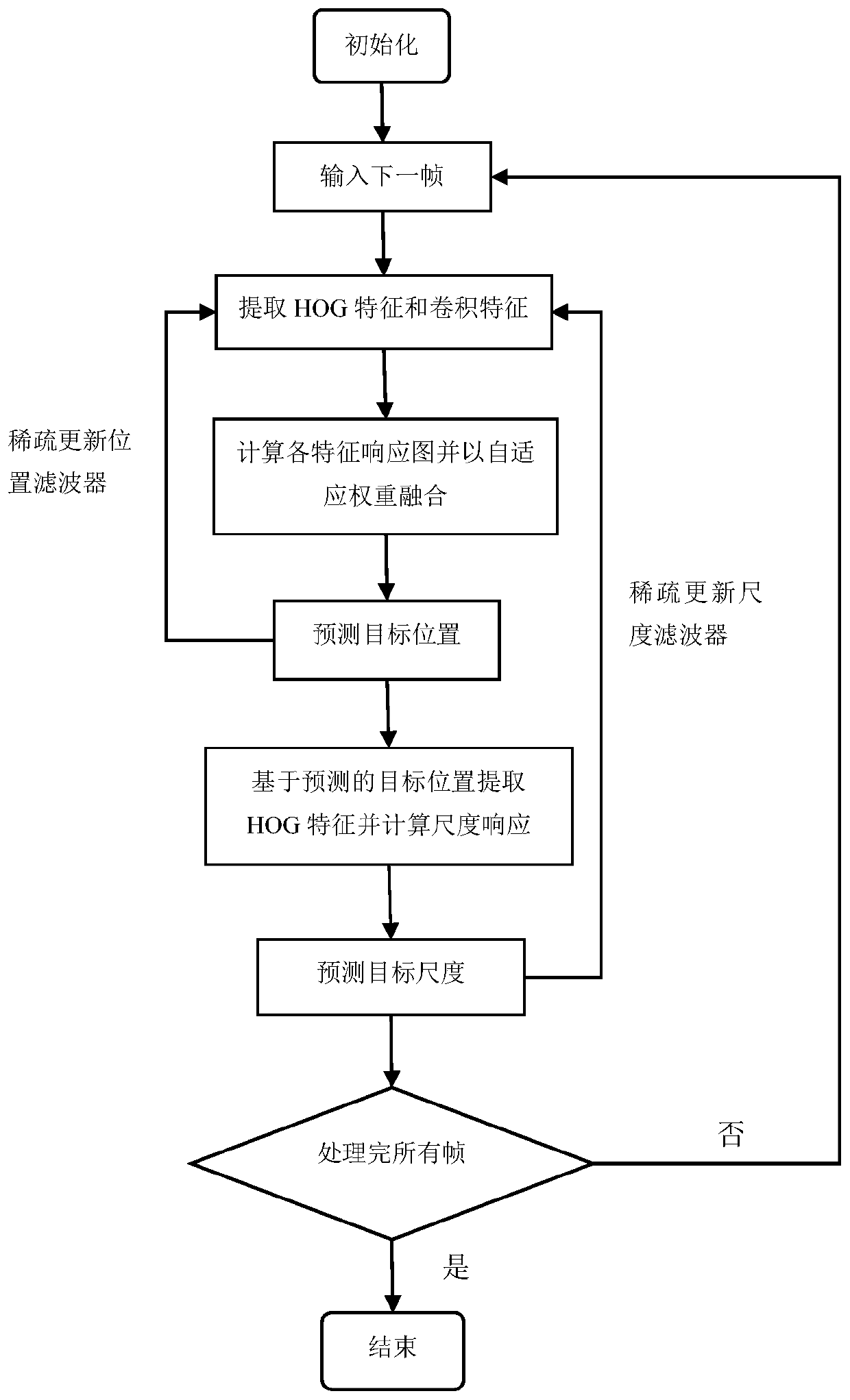 Multi-feature-fused adaptive moving target tracking method