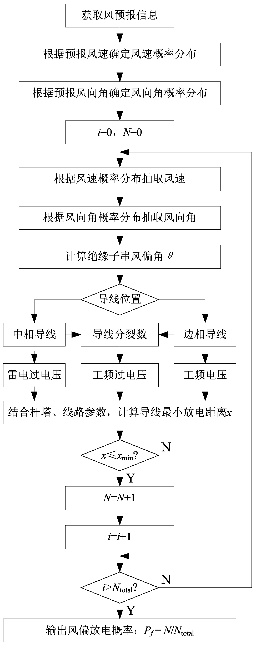 An online early warning method for wind-biased discharge probability of straight tower transmission lines considering the influence of wind randomness