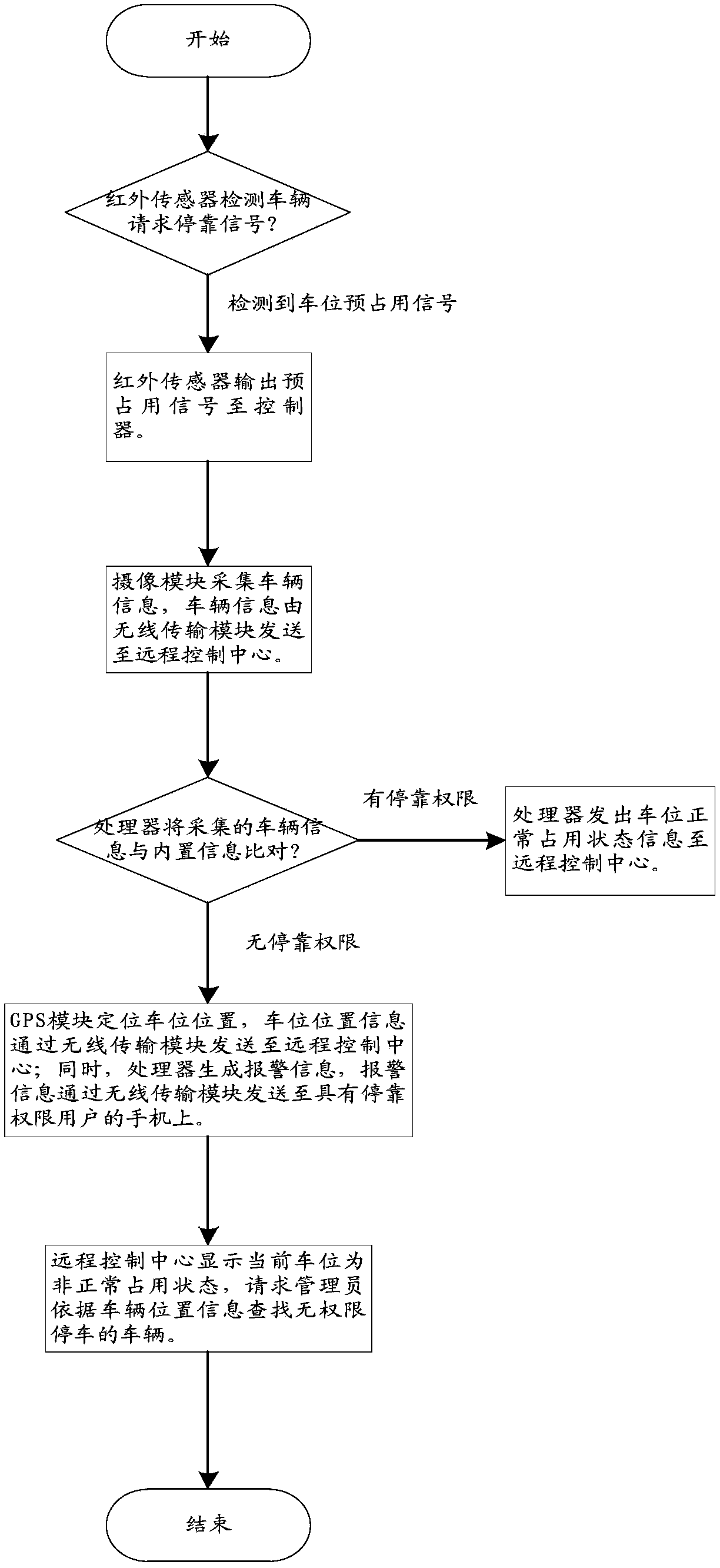 Carport occupation monitoring and warning method