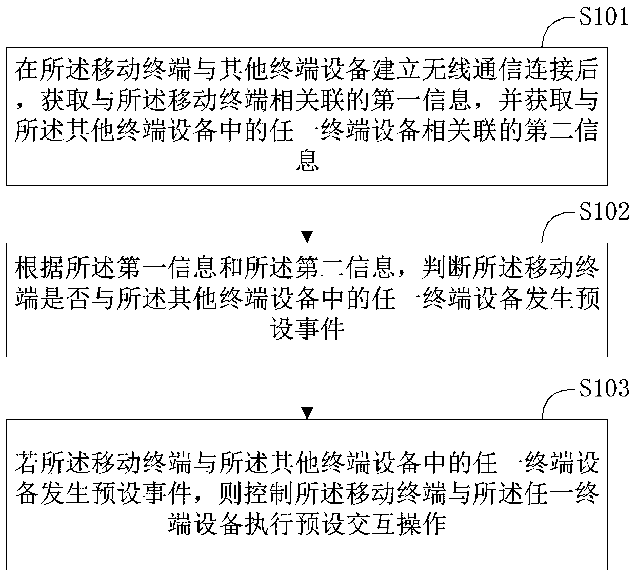 Interaction method and interaction device between terminals and mobile terminal