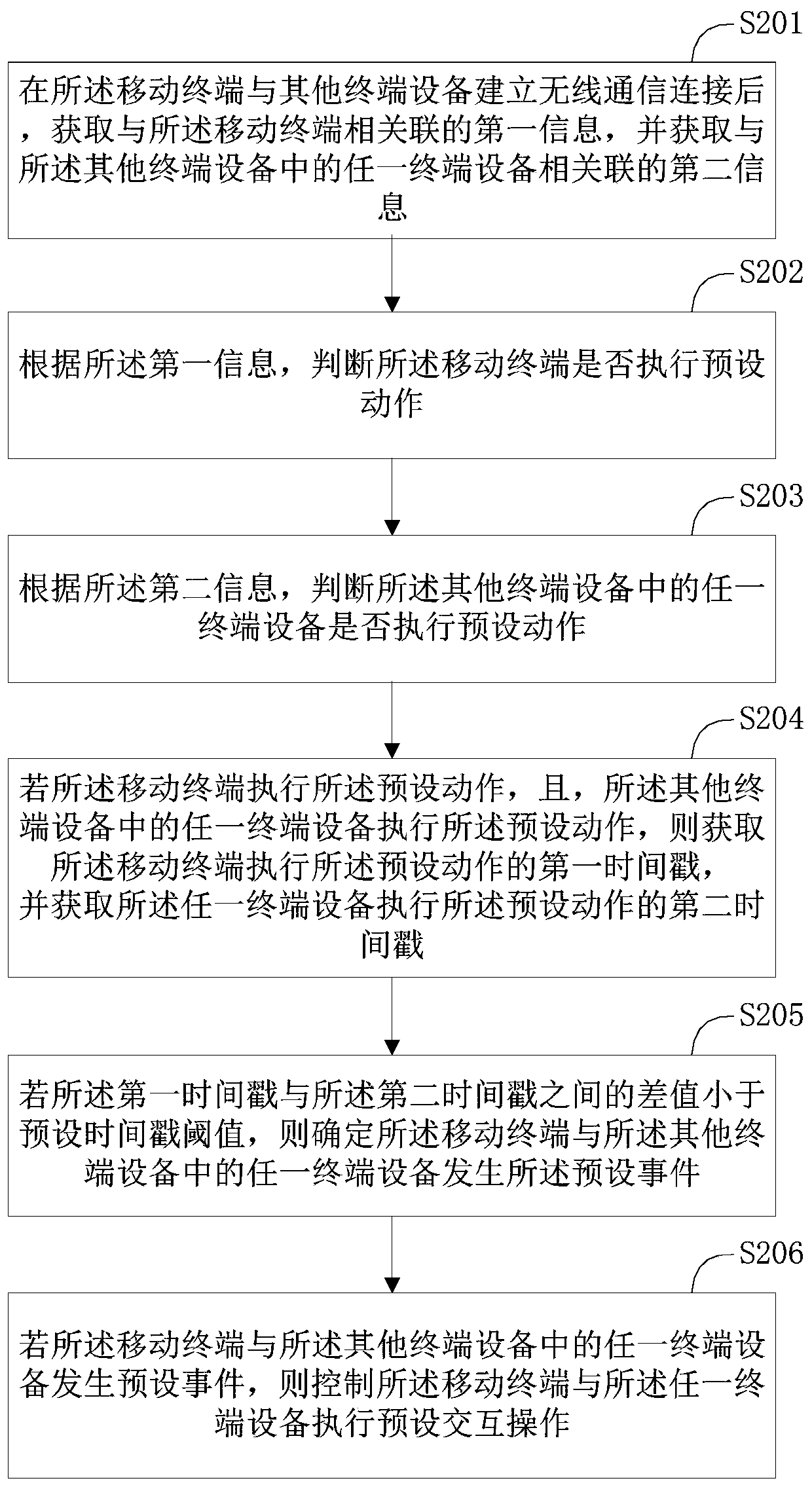 Interaction method and interaction device between terminals and mobile terminal