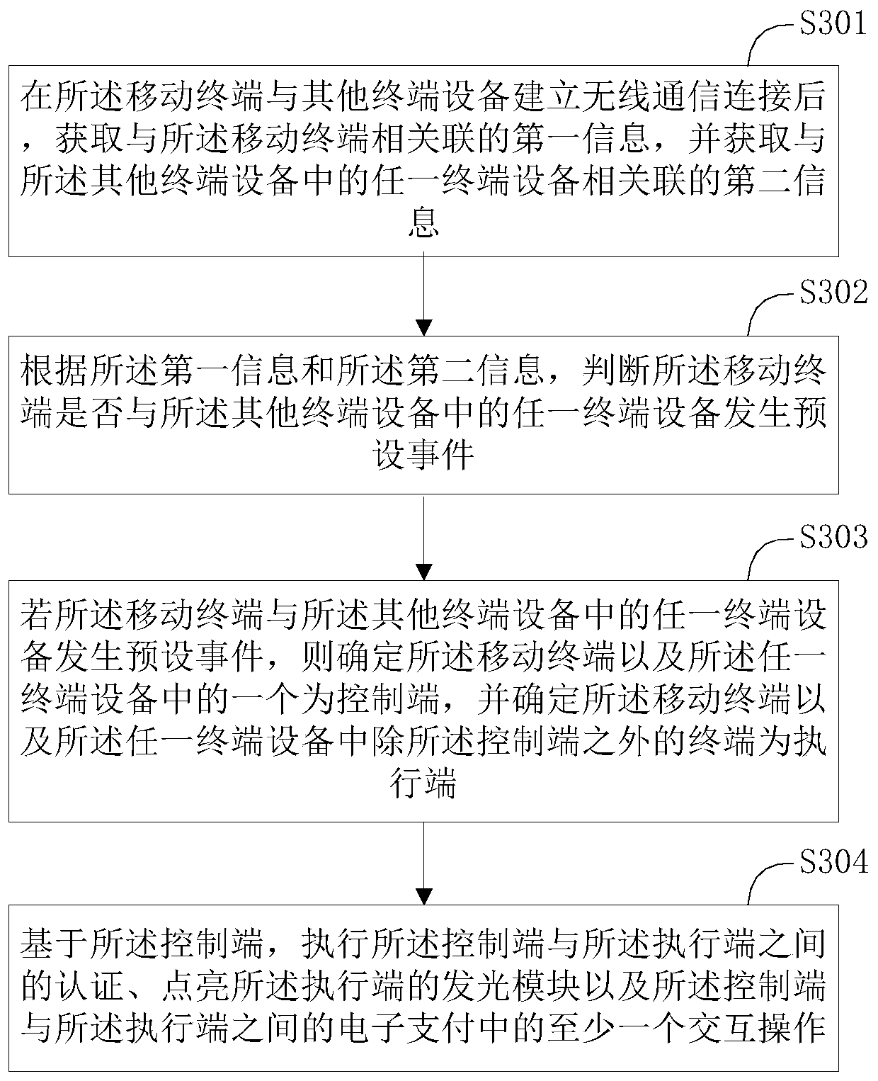 Interaction method and interaction device between terminals and mobile terminal