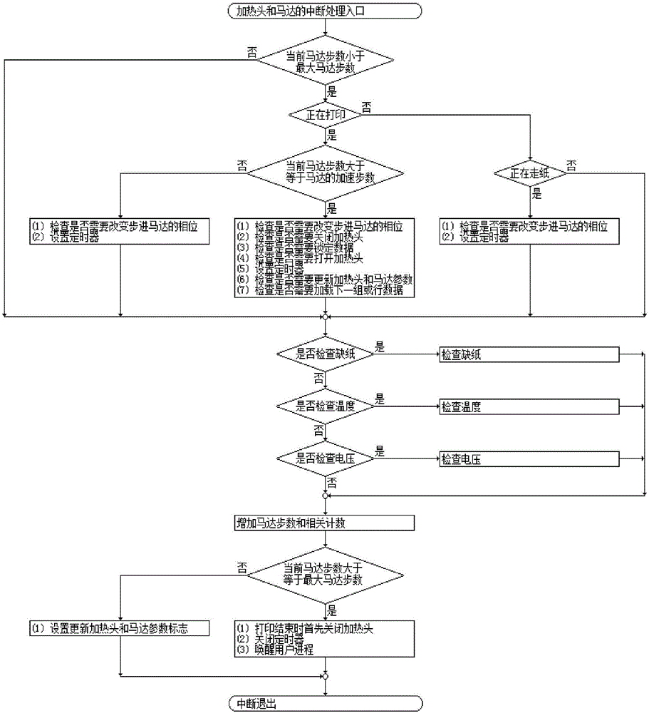 Method of using one hardware to realize thermosensitive printer driving