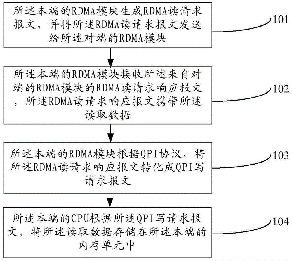 Method, device and system for implementing remote direct memory access