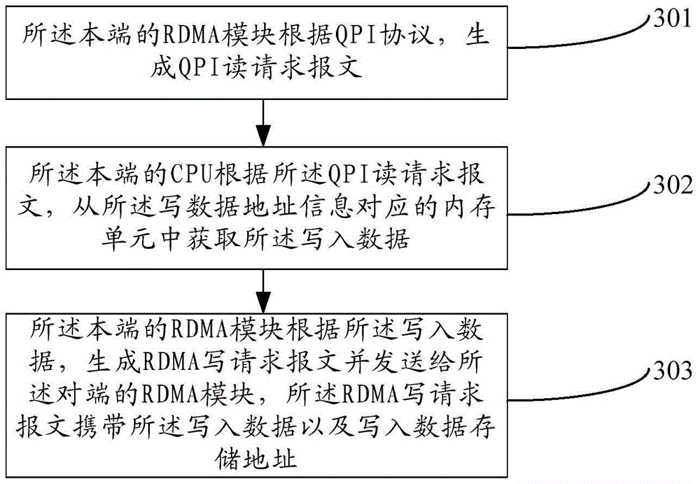 Method, device and system for implementing remote direct memory access