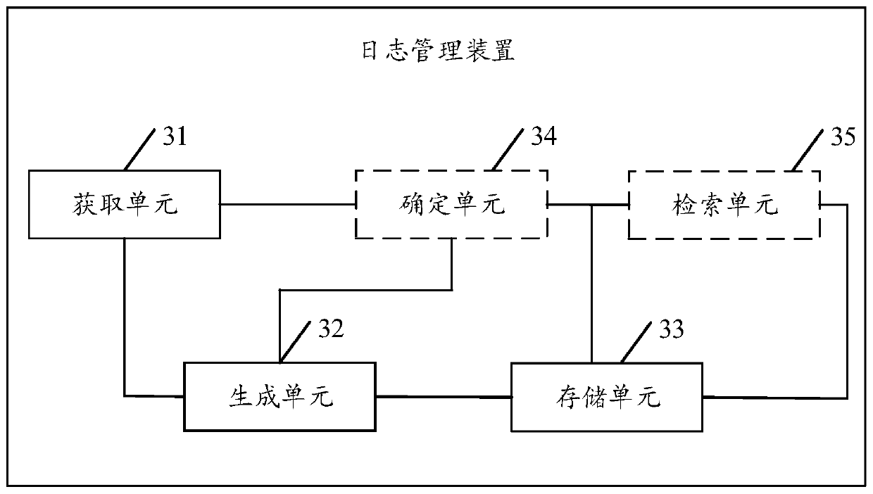 A log management method and a related device