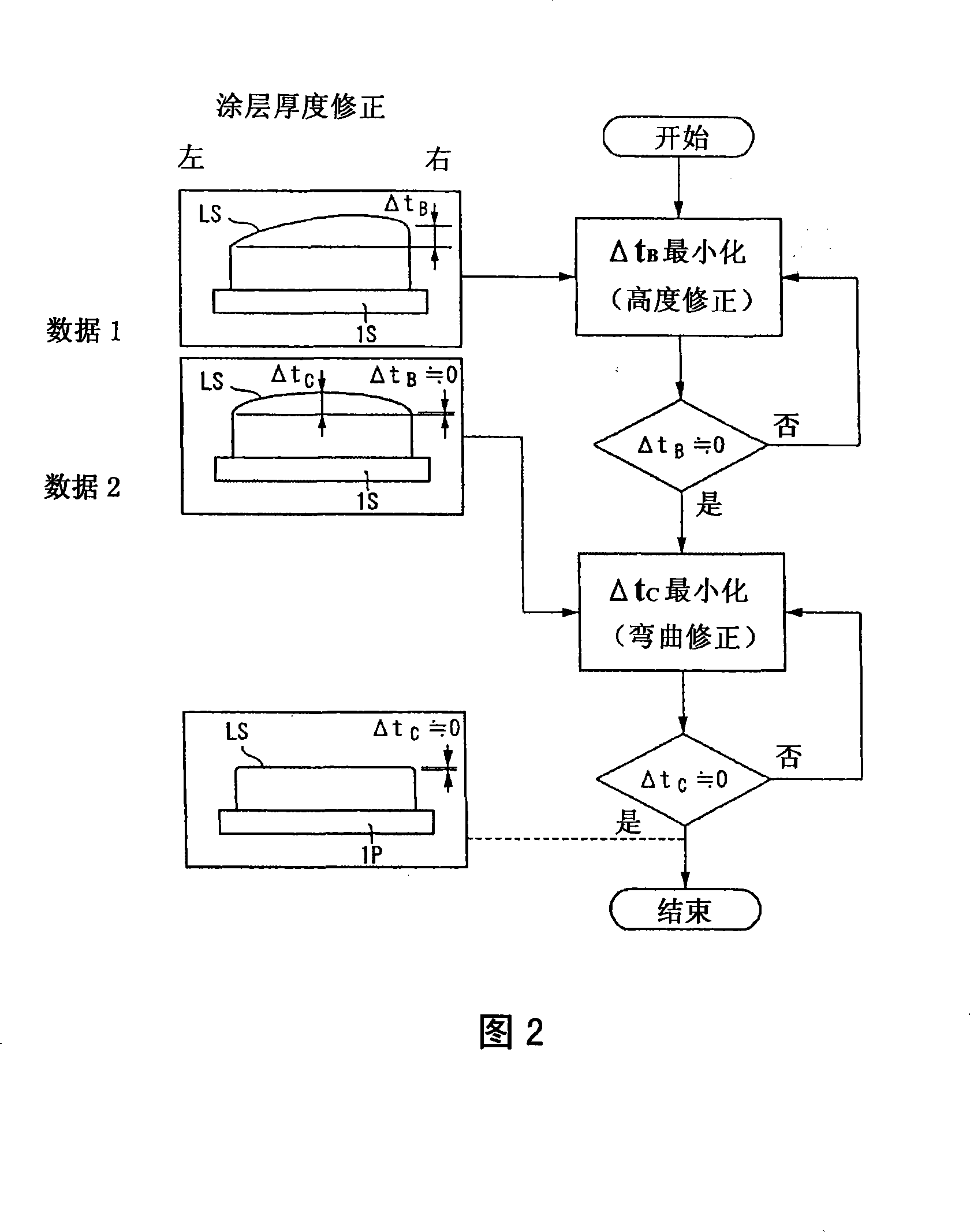 Method for coating substrate with coating