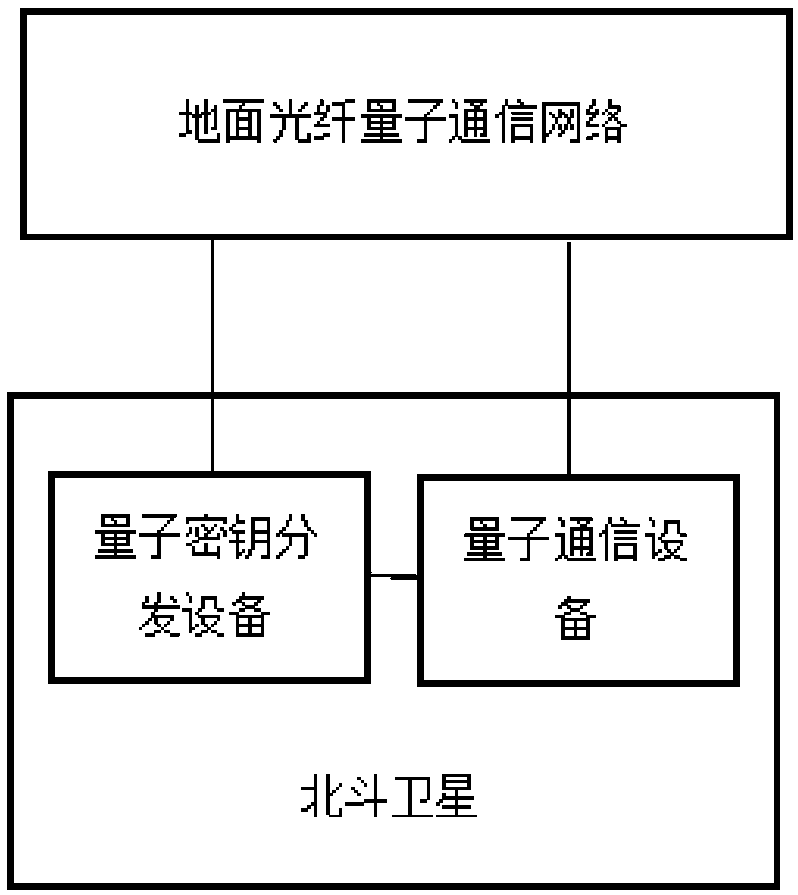 Information transmission encryption method based on combination of Beidou satellite and quantum communication technology