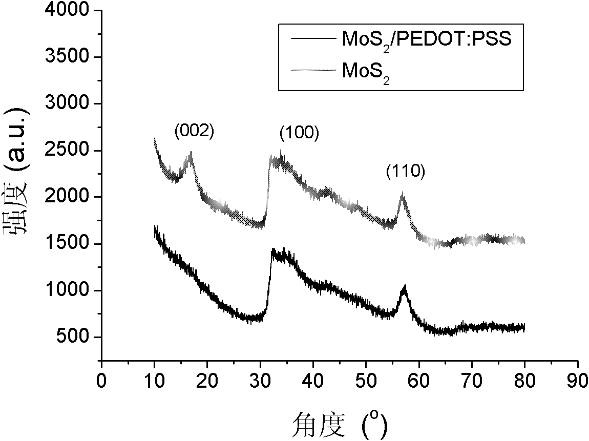 Conducting-polymer dipped and coated lithium-ion battery composite-electrode material and preparation method thereof