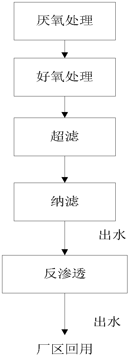 Method for advanced treatment and recycling of landfill leachate