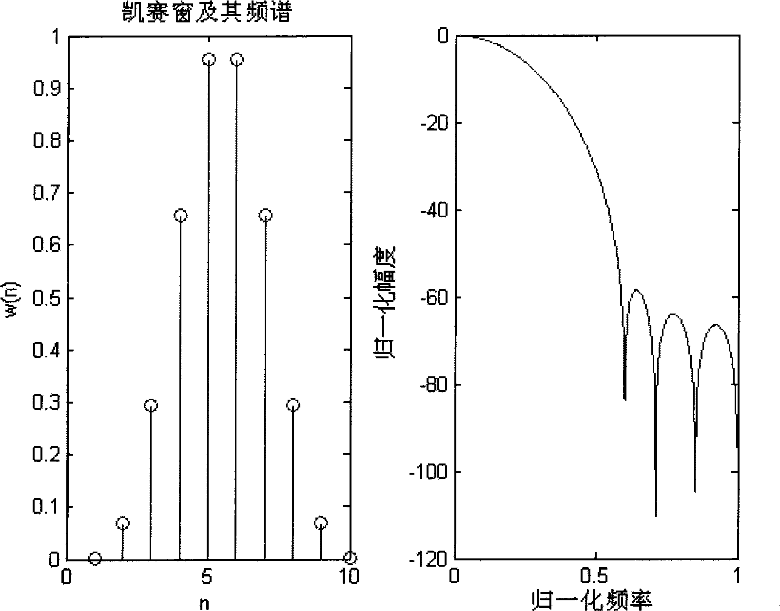 Frequency conversion method for implementing multi-sampling rate signal using window function in electric network