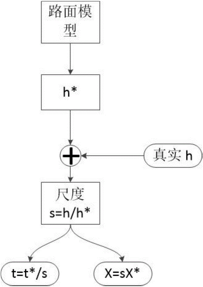 Real scale obtaining method of monocular vision odometer