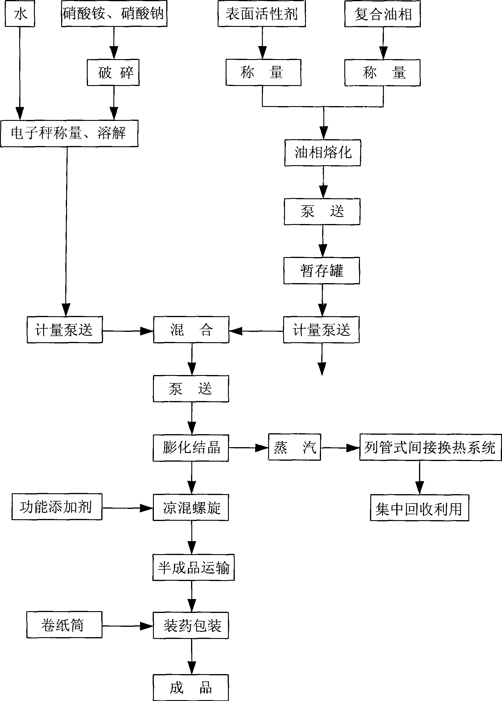 Process for producing novel puffing nitramon