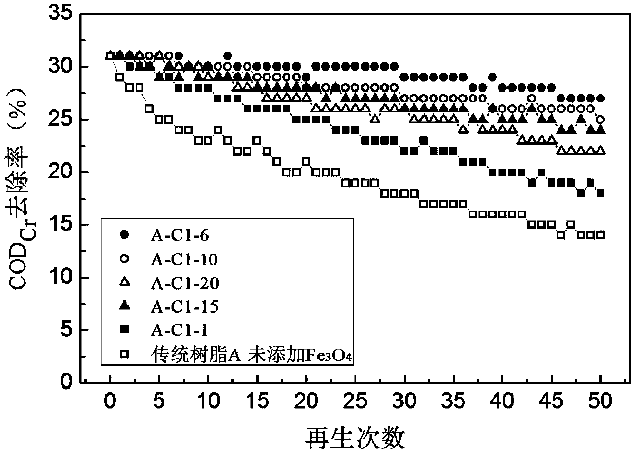 Organic pollution resistance ion exchange resin, and preparation method and application of resin