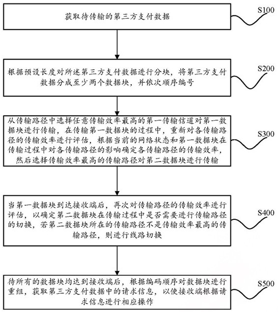 Transmission processing method of third-party payment data