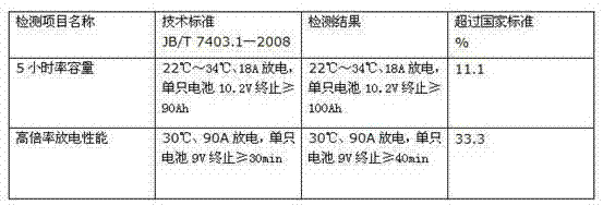 Inner forming process of tubular lead-acid storage battery