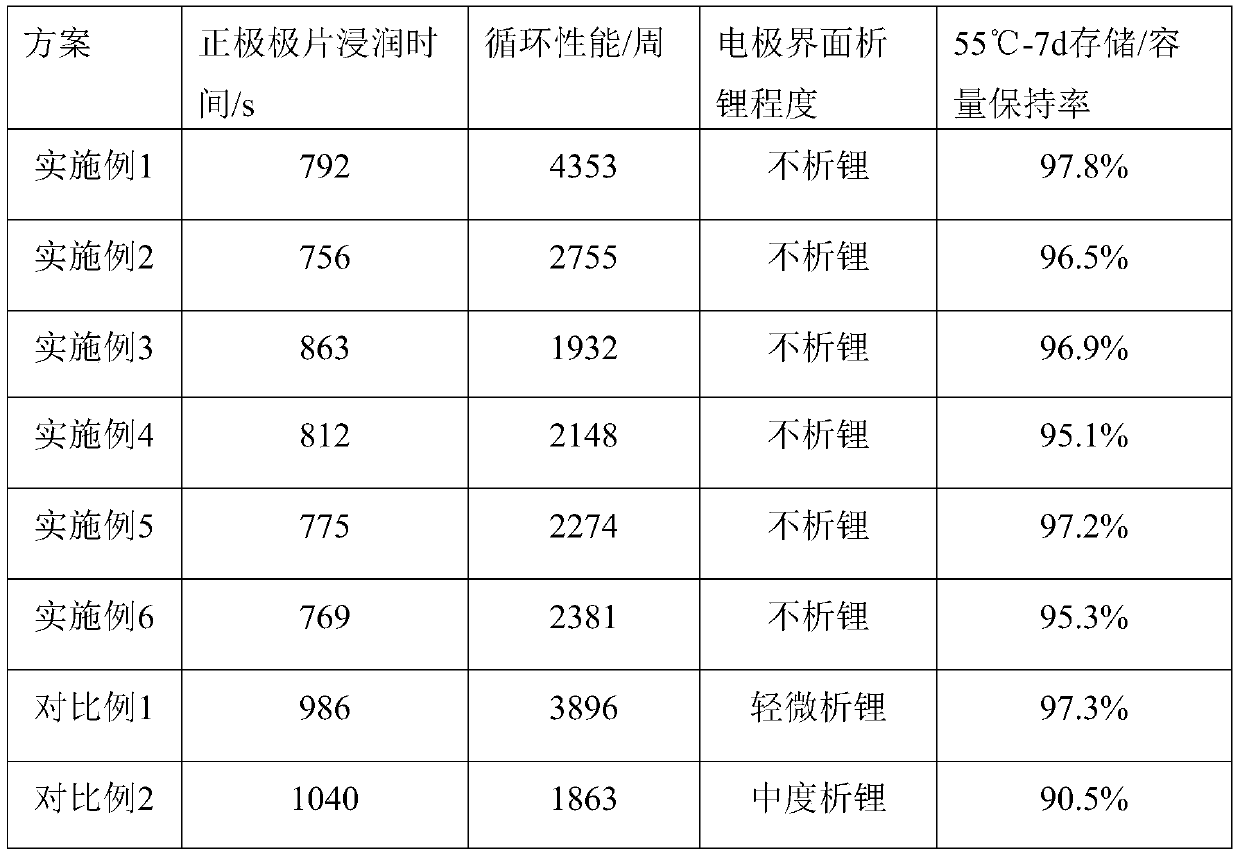 Positive plate with improved infiltration capacity and lithium ion battery