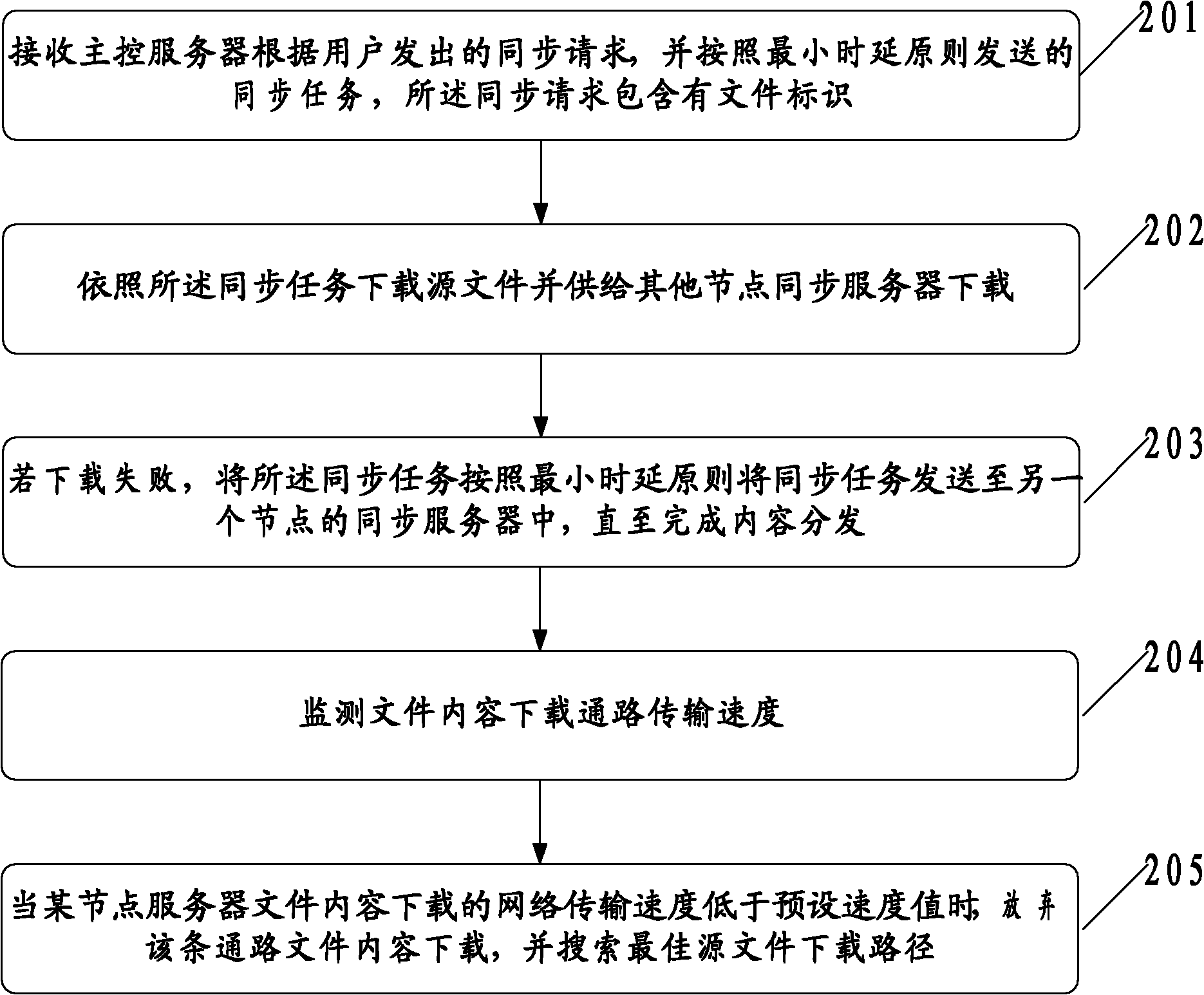 Method and system for synchronizing file content