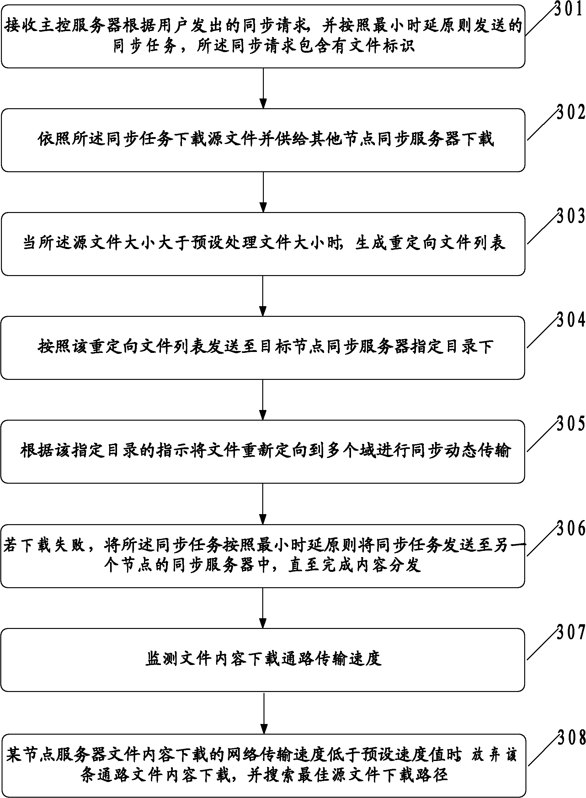 Method and system for synchronizing file content