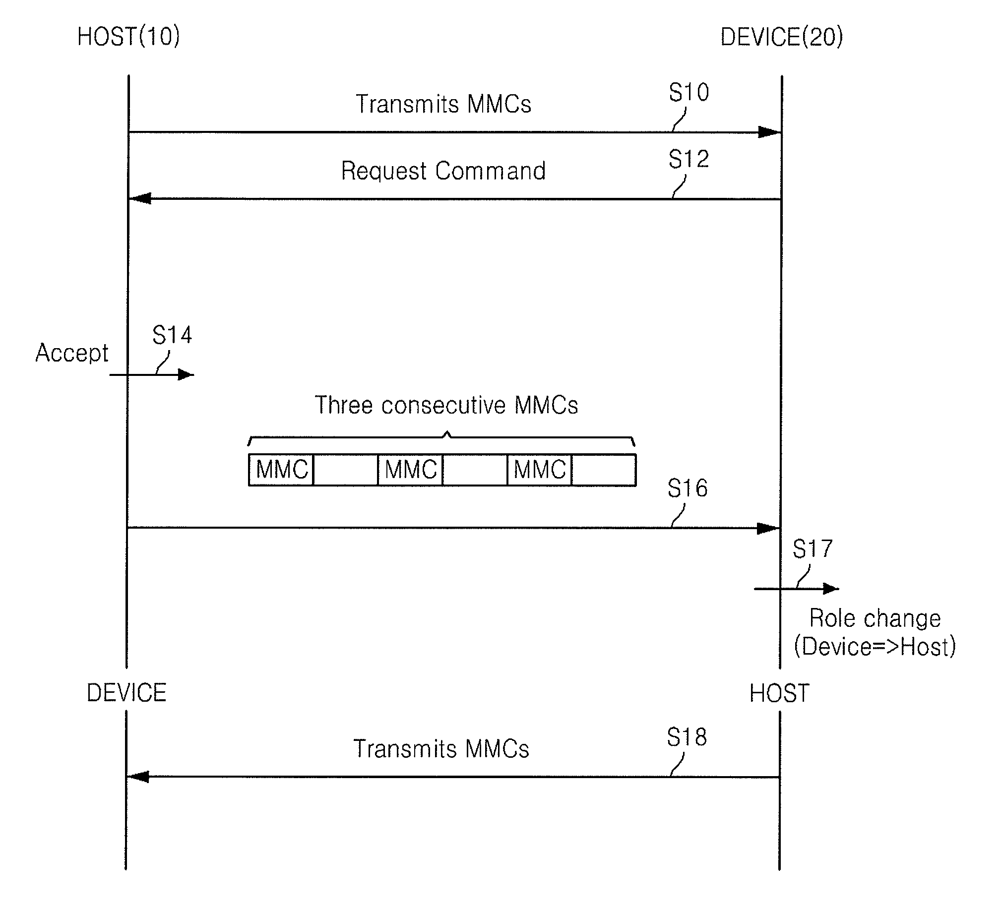 Role Switching Method Performed in Dual Role Device, and the Dual Role Device