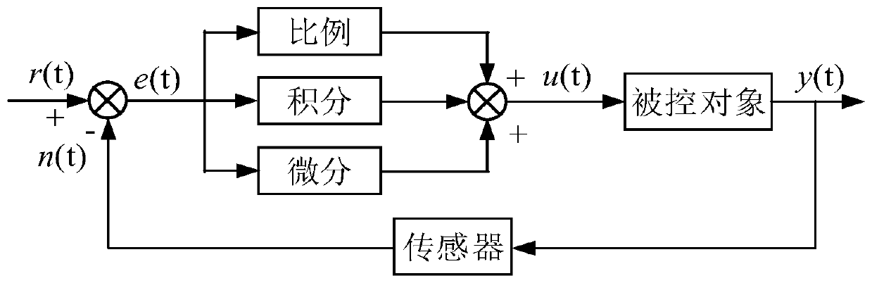 Boiler flue gas denitrification control method based on self-adaptive fuzzy PID algorithm