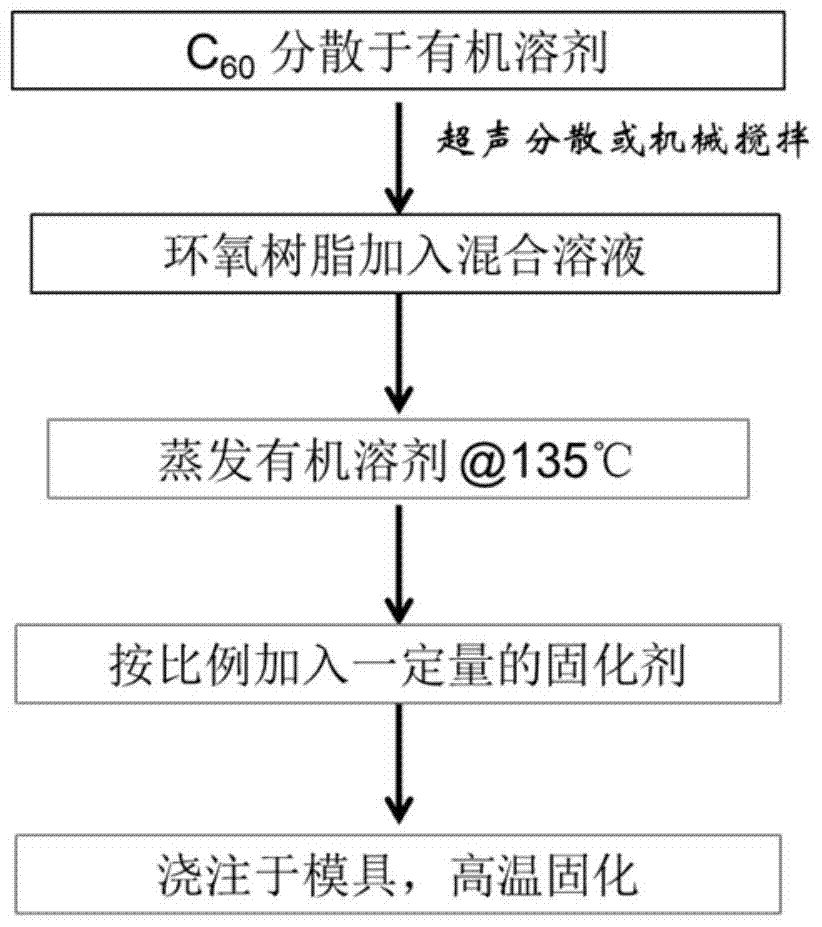 A kind of epoxy resin fullerene composite material and preparation method thereof