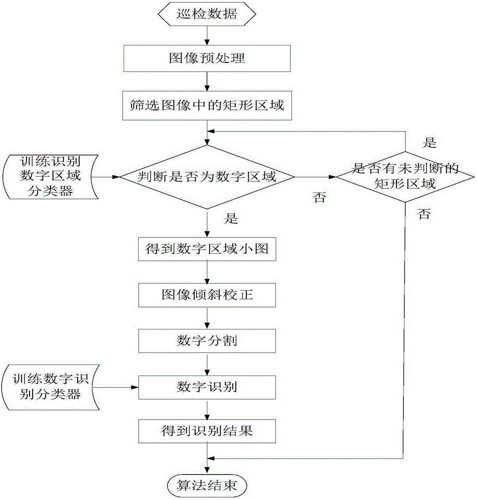 Transformer substation patrol robot digital type instrument identification algorithm