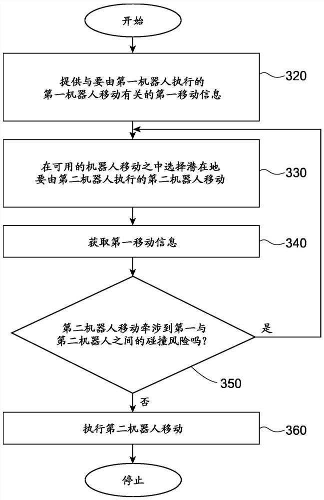 Method for avoiding collisions between two robots