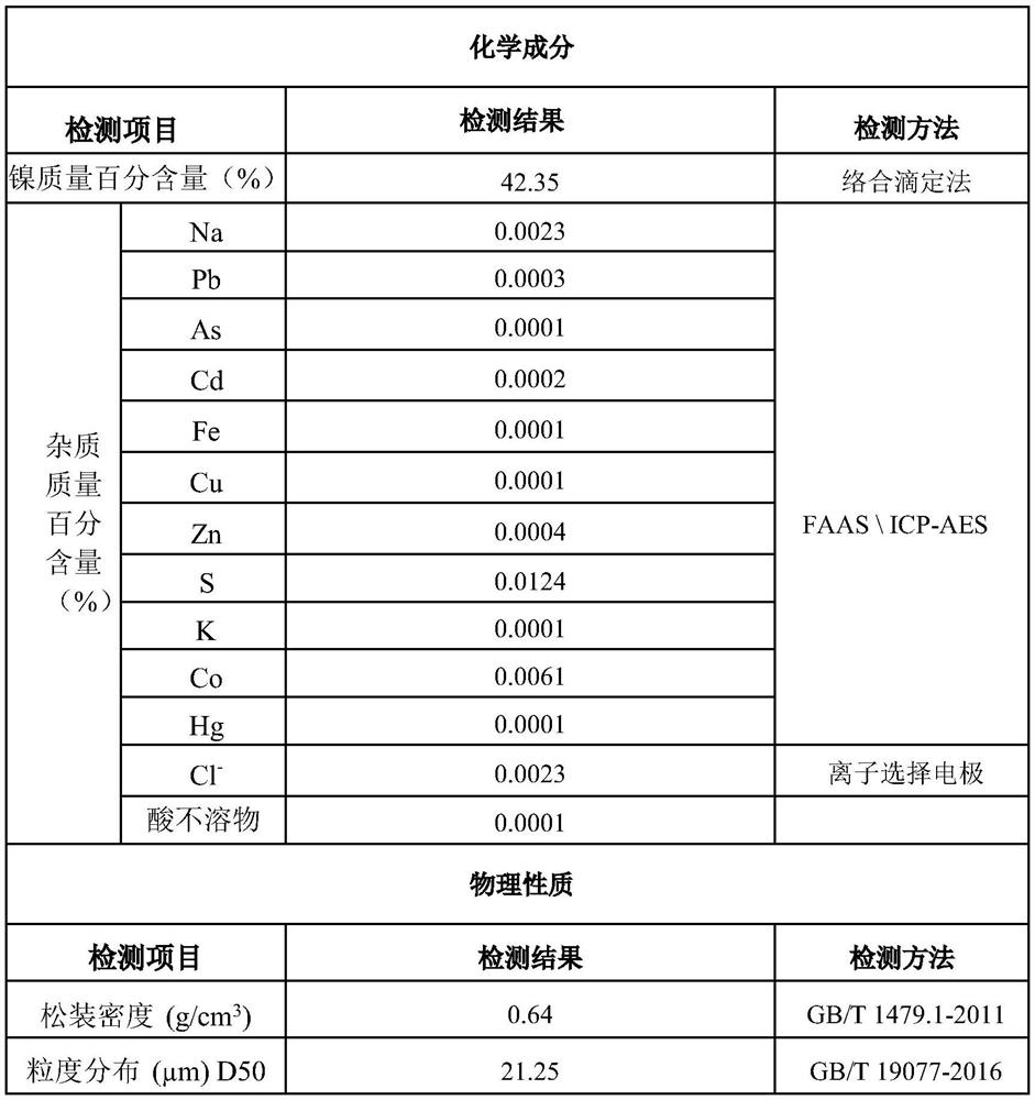 Preparation method of basic nickel carbonate with low fluidity and high solubility