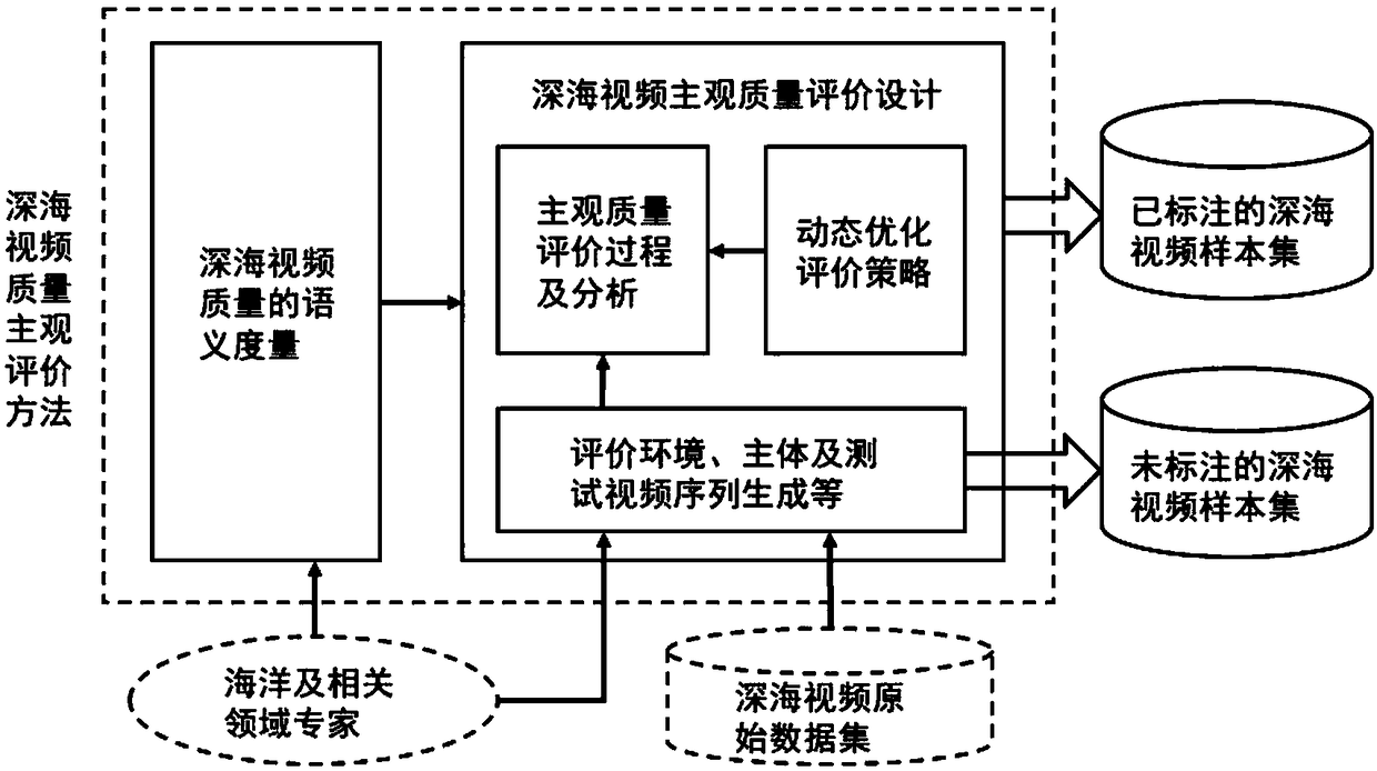 Psychological measurement dynamic optimization-based subjective deep-sea video quality assessment method