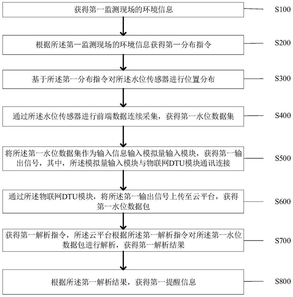 Intelligent water level monitoring analysis early warning method and system