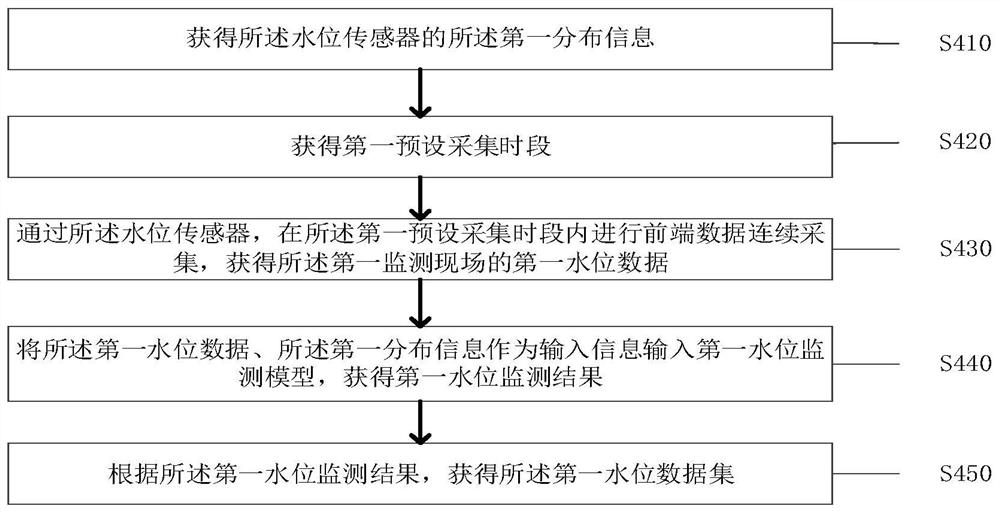 Intelligent water level monitoring analysis early warning method and system