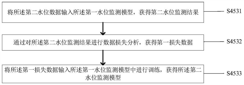 Intelligent water level monitoring analysis early warning method and system