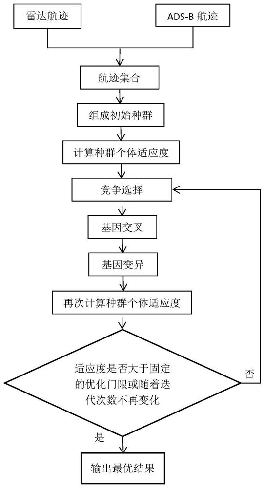 Track Matching Method Based on Genetic Algorithm