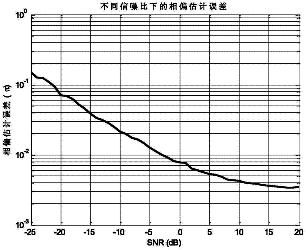 Quick time-frequency synchronizing method under low signal-to-noise ratio