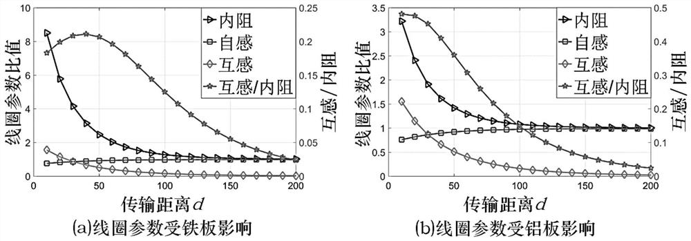 Parameter Design Method of Coupling Mechanism to Restrain Planar Metal Effect of Pickup Coil