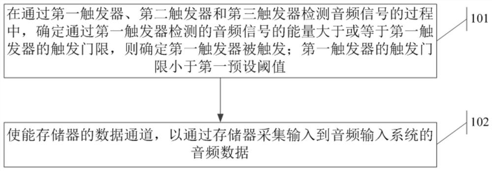 A method and device for collecting audio data