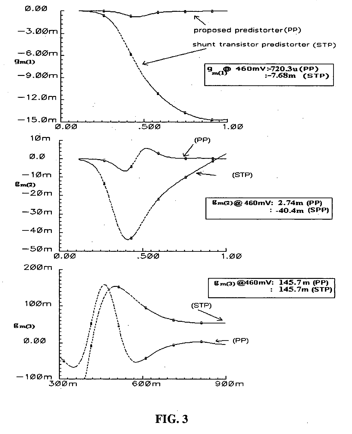 Highly linear Low-noise amplifiers