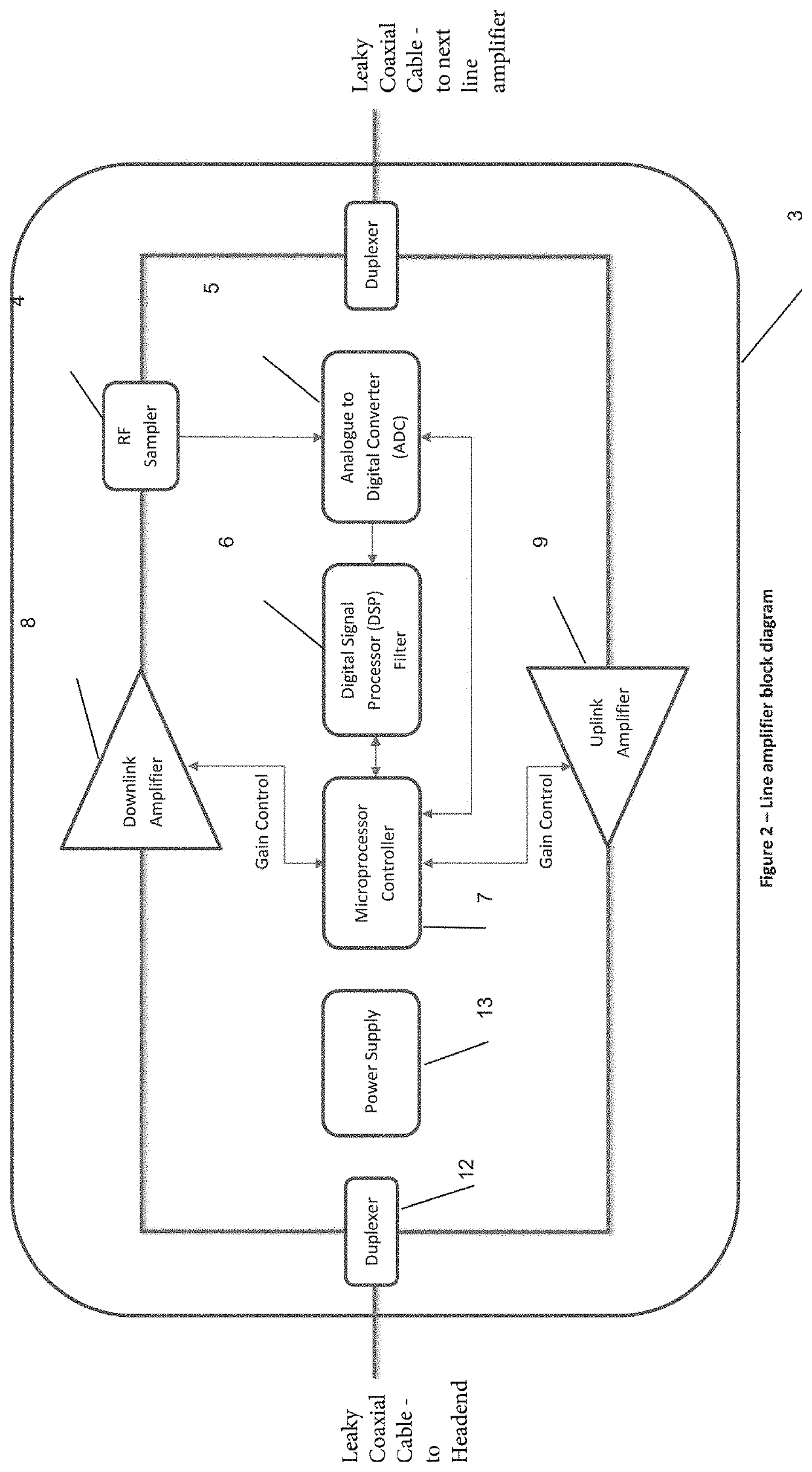 Channelised gain control of line amplifiers