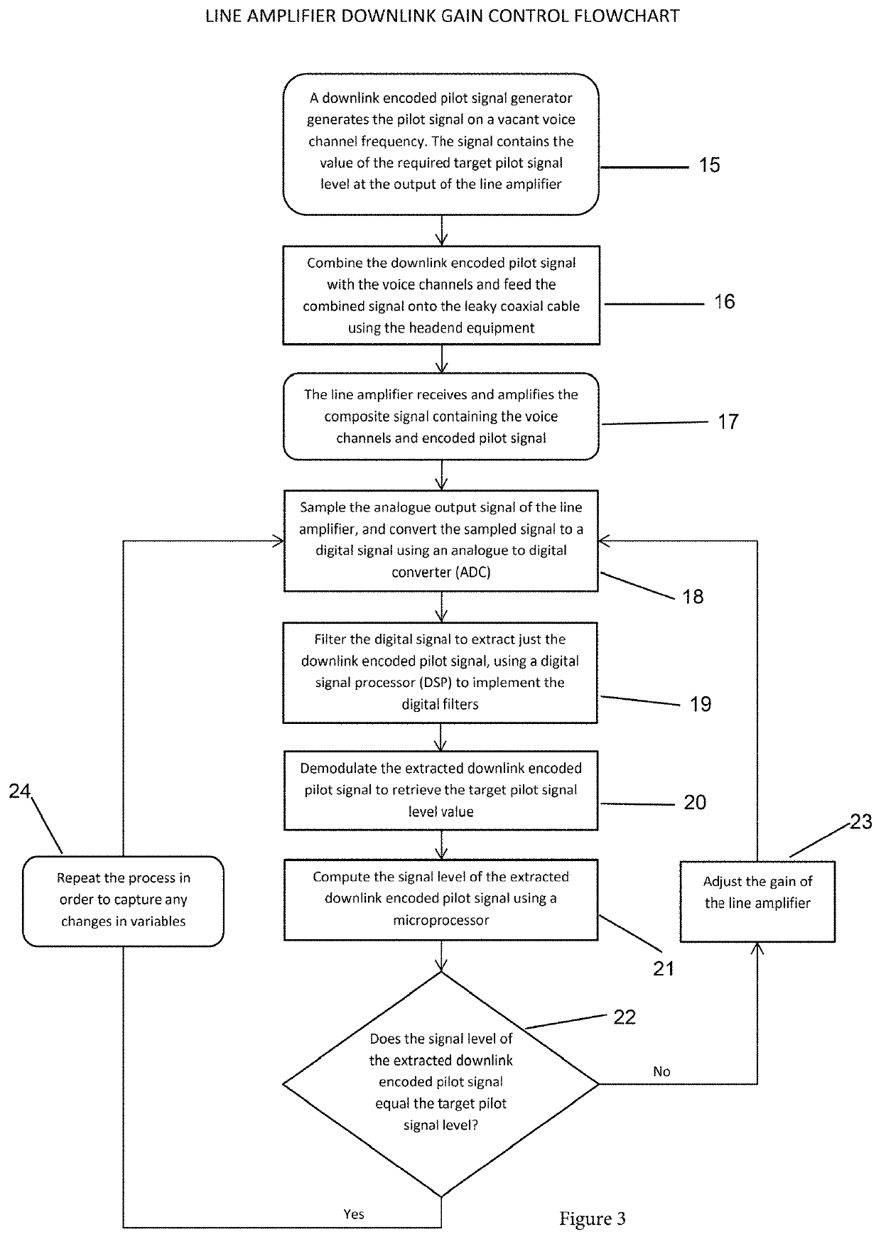 Channelised gain control of line amplifiers