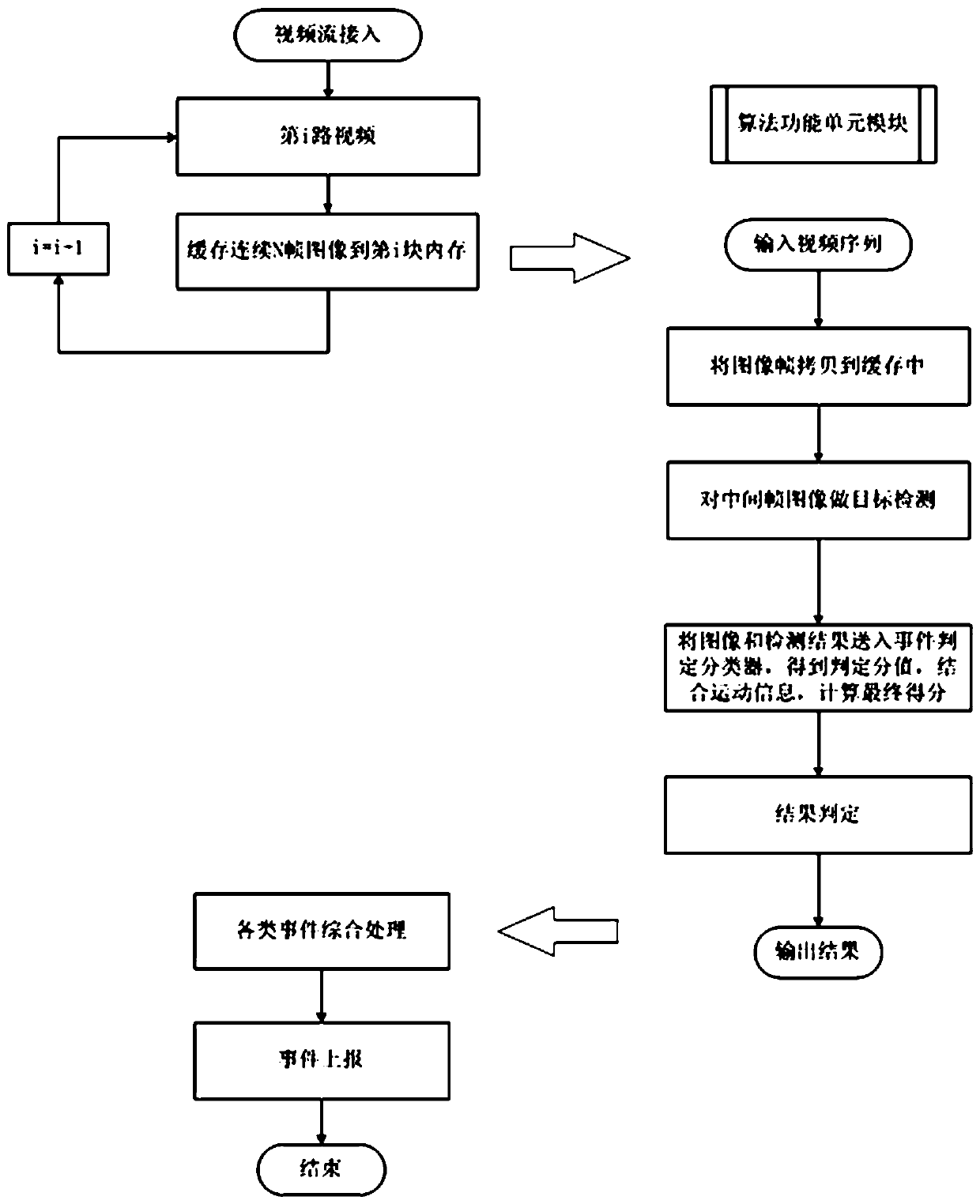 Street front order event video detection method based on deep learning and motion consistency