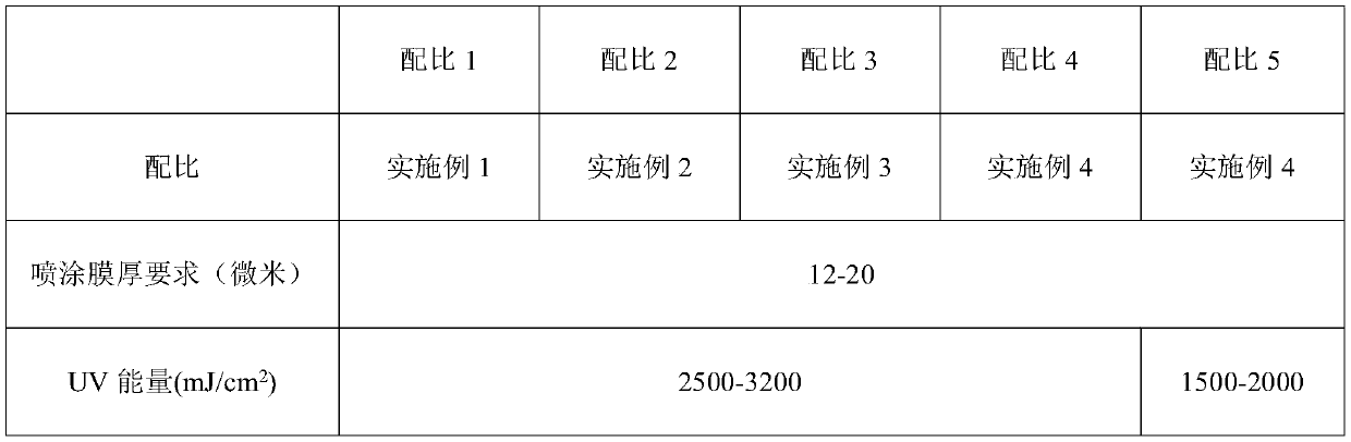 A kind of high temperature resistant vacuum electroplating uv coating and its preparation method and application