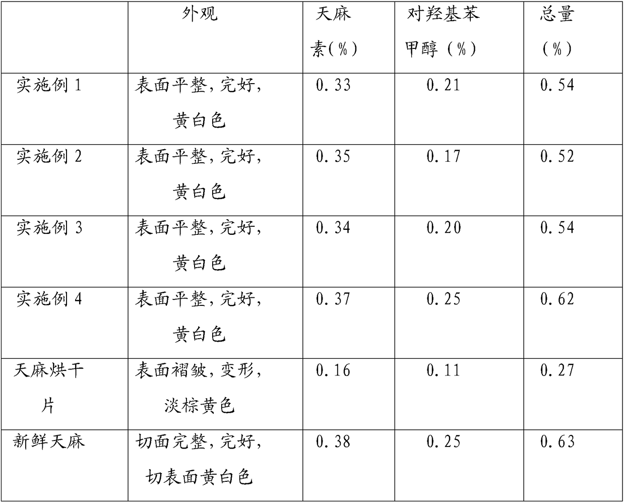 Processing and storing method of rhizoma gastrodiae decoction pieces