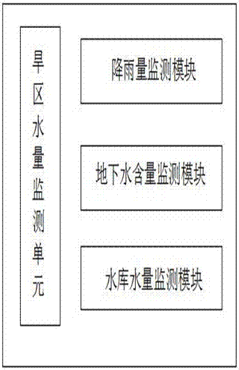 Arid area irrigation water resource balance analysis system