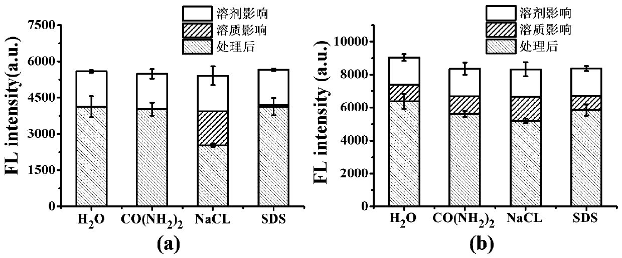 Polyester fiber membrane-based ratio type fluorescent paper chip as well as preparation method and application thereof