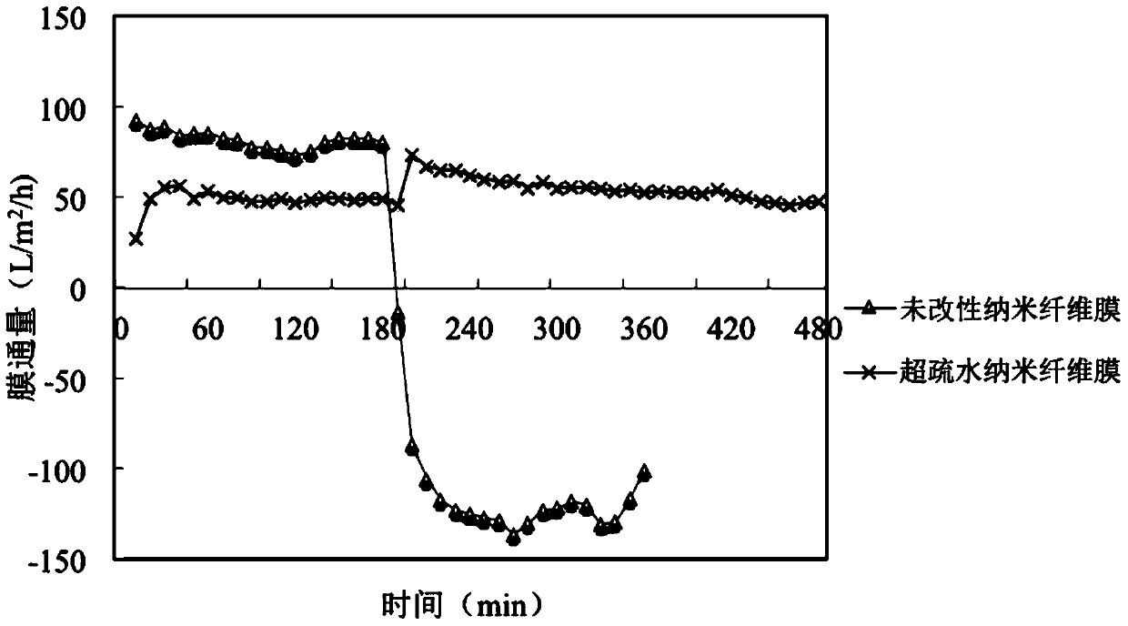 A kind of preparation method and application of superhydrophobic film