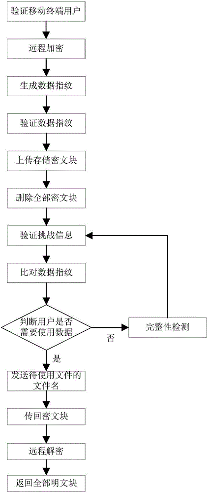 Lightweight file remote encryption method under mobile cloud computing environment