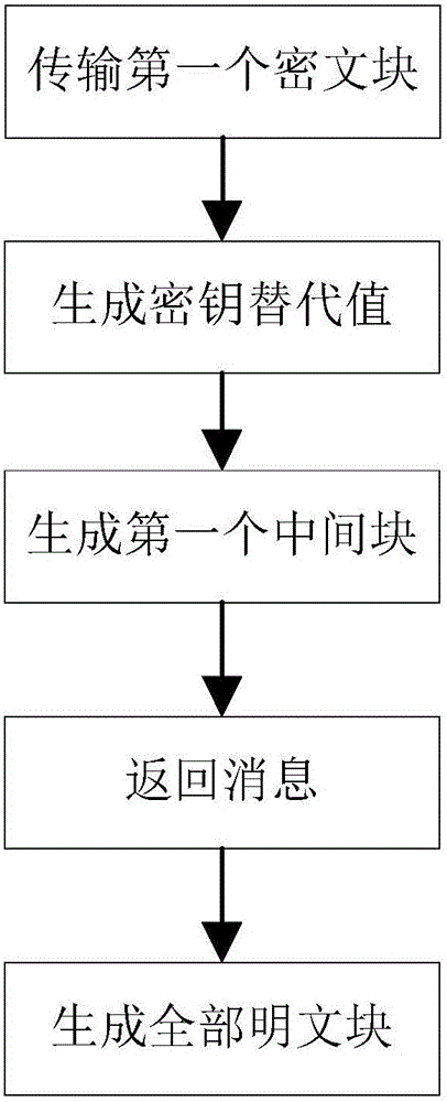 Lightweight file remote encryption method under mobile cloud computing environment