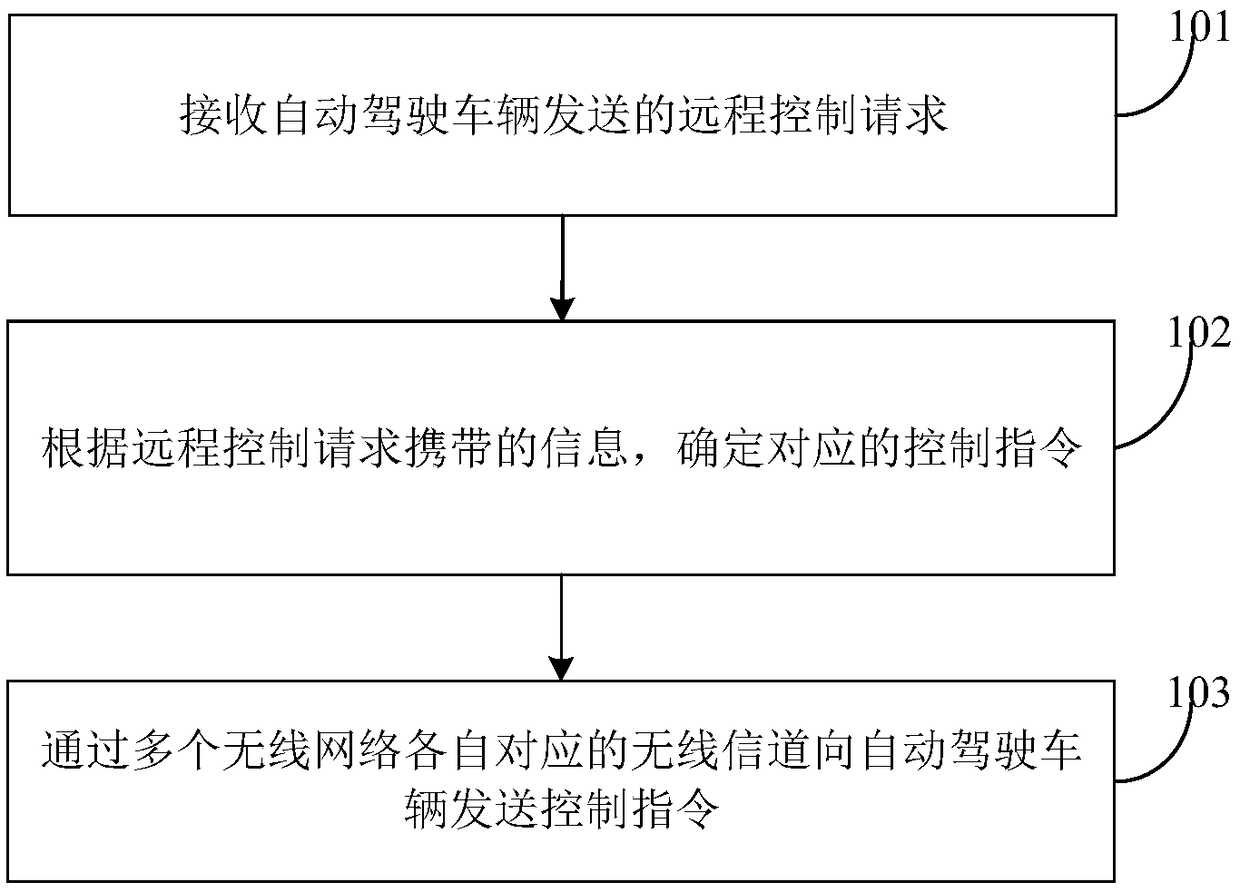 Remote control method and device for autonomous vehicle, and server